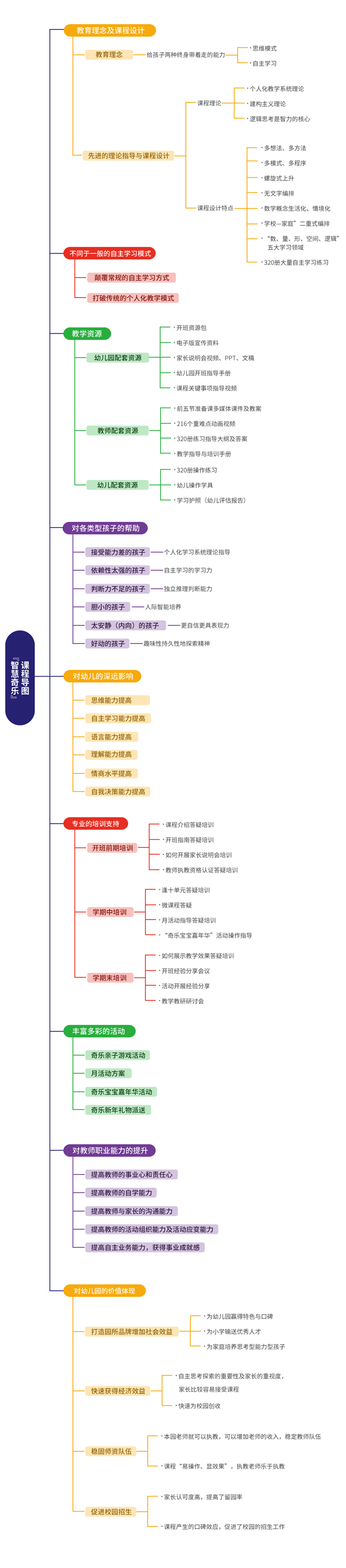 智慧奇乐课程导图（20230112新改）(1).jpg