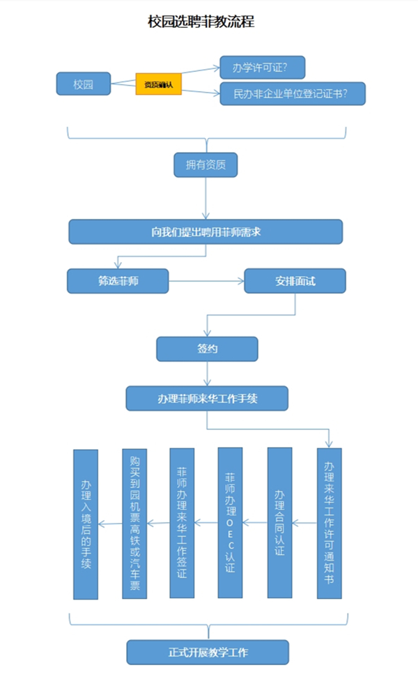 1.校园选聘菲教流程_副本.jpg