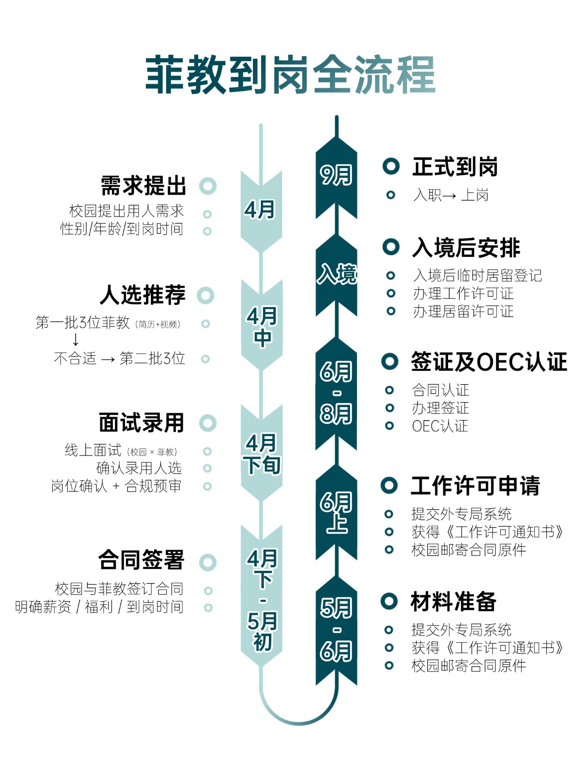 菲教到岗全流程（图）.jpg